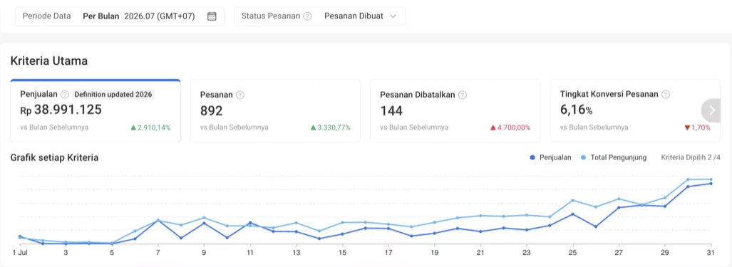 Dashboard Shopee toko klien Juli 2026: penjualan Rp39 juta