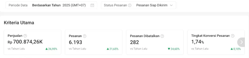 Dashboard Shopee toko oleh-oleh pempek Palembang tahun 2025: penjualan Rp701 juta