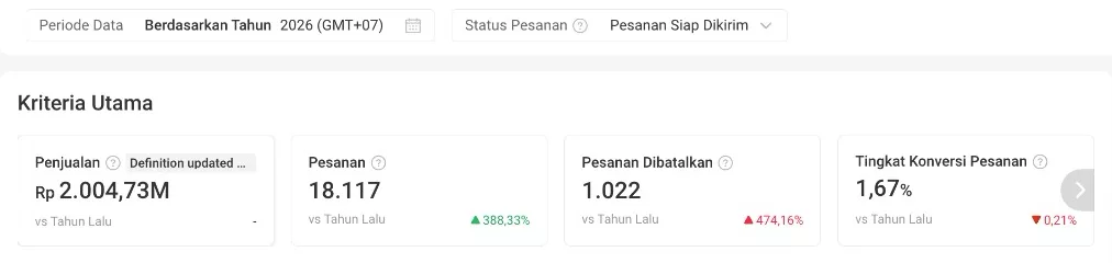 Dashboard Shopee toko oleh-oleh pempek Palembang Januari sampai September 2026: penjualan Rp2 miliar