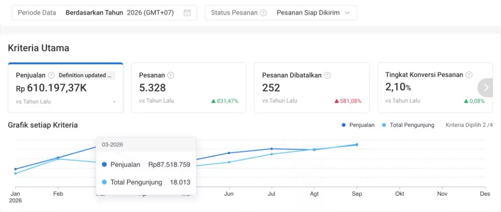 Dashboard Shopee toko oleh-oleh pempek Tangerang Januari sampai September 2026: penjualan Rp610 juta