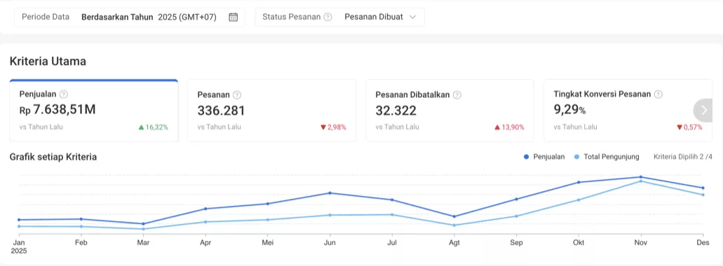 Dashboard Shopee toko EROS tahun 2025: penjualan Rp7,64 miliar