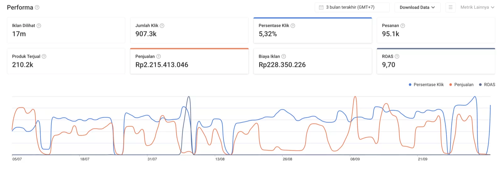 Dashboard iklan Shopee toko EROS 3 bulan terakhir: penjualan Rp2,2 miliar dari biaya Rp228 juta, ROAS 9,70
