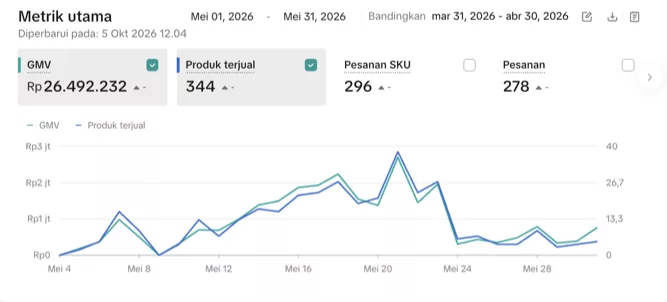 Dashboard TikTok Shop Pempek JKT Mei 2026: GMV Rp26,5 juta
