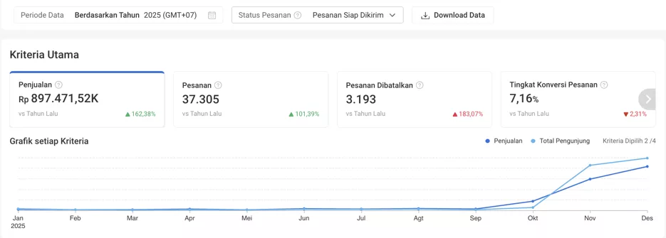 Dashboard Shopee toko RBY tahun 2025: penjualan Rp897 juta, naik tajam sejak Oktober